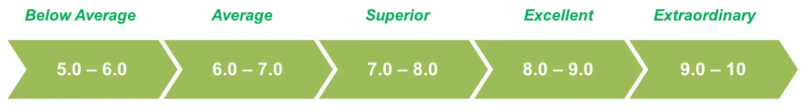 electric toothbrush rating score